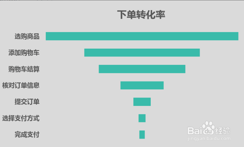 如何制作一张漏斗图？