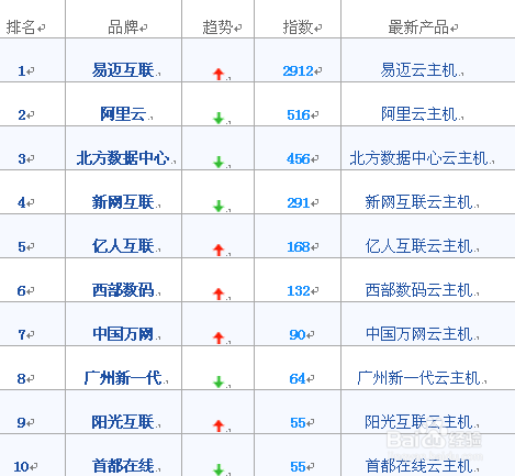 国内十大云主机的评测