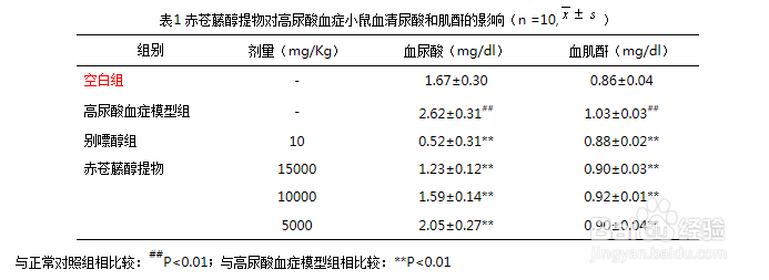 赤苍藤醇提物对高尿酸血症小鼠的影响