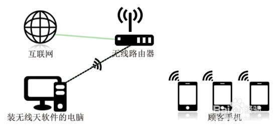 <b>普通wifi路由器变为智能广告路由器</b>