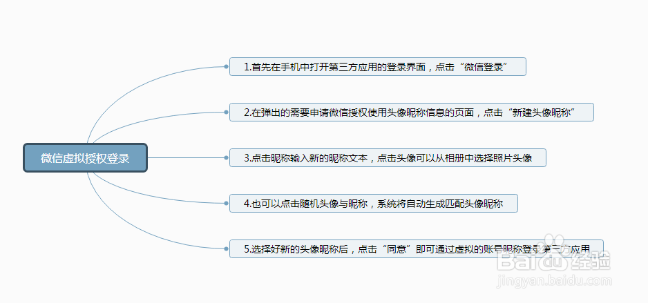微信授权第三方登录如何使用不同的头像和昵称