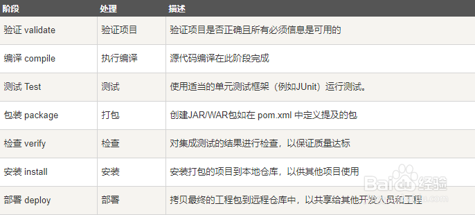 Maven构建的生命周期是什么?