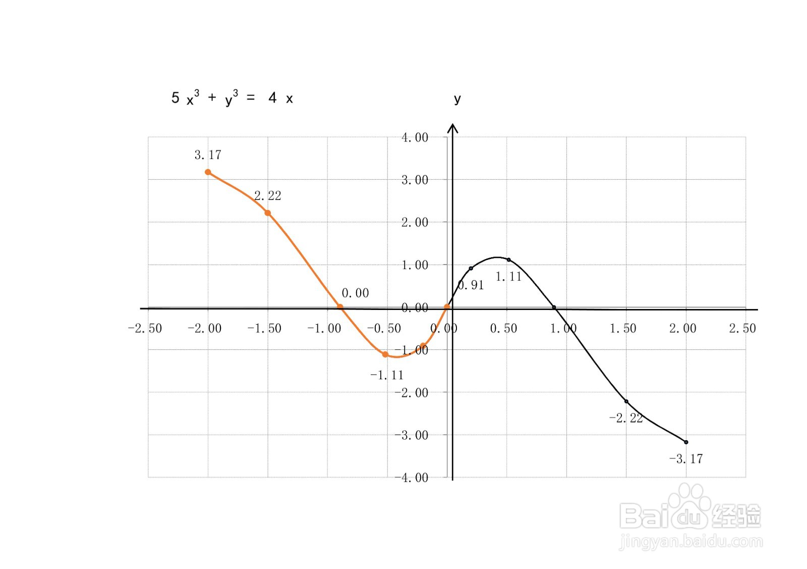 三次函数5x^3+y^3=4x的图像