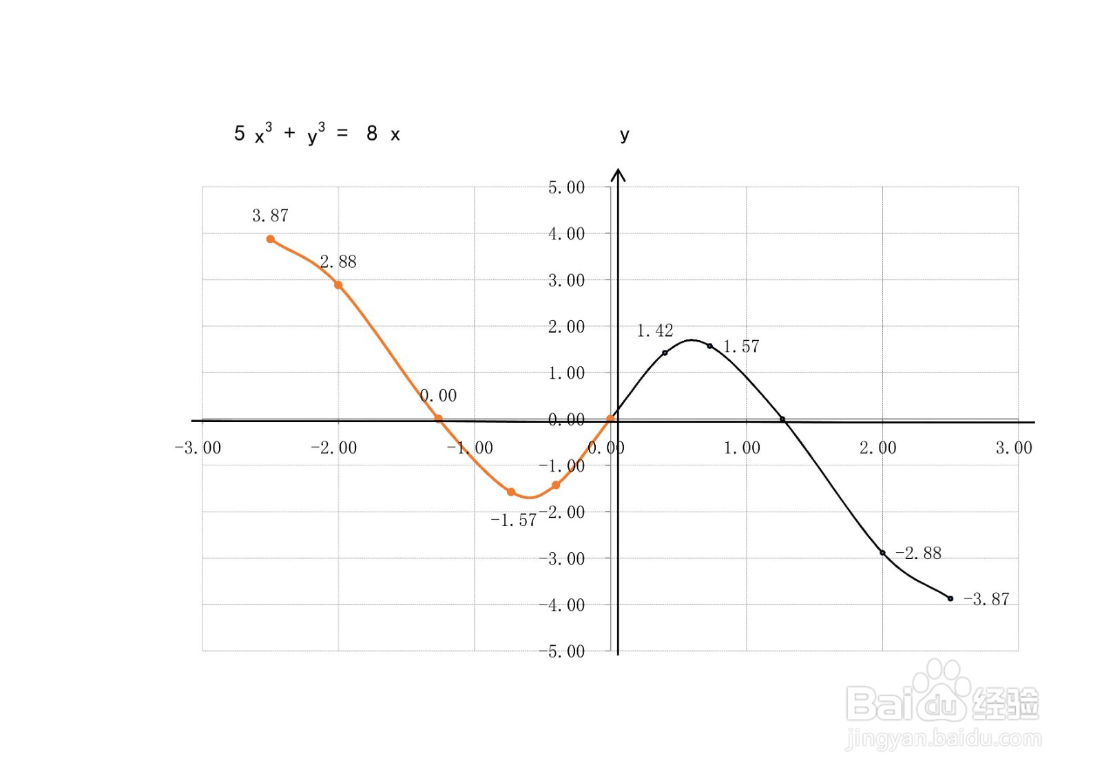 三次隐函数5x^3+y^3=8x的示意图及其性质