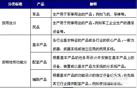 行业分析报告：[32]军工产业现状及前景分析