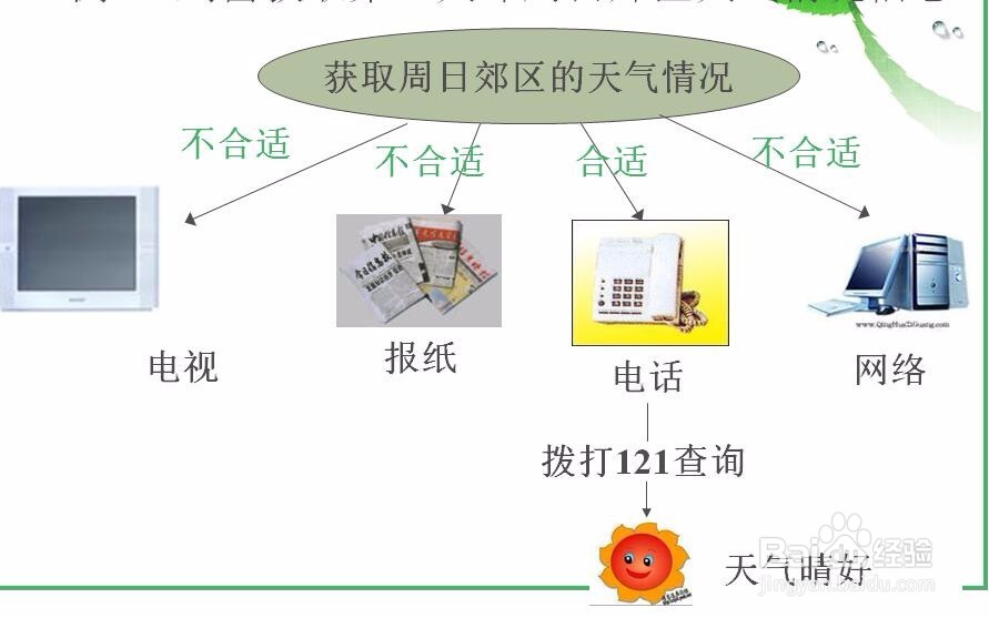 如何利用信息技术获取信息