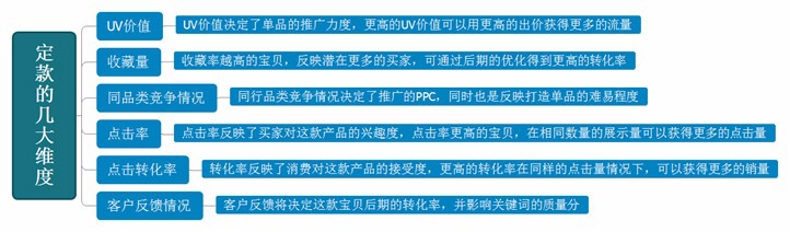 淘宝电子商务直通车开车打好基础是根本