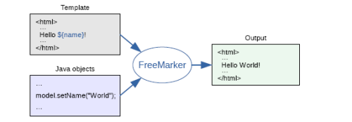 spring boot整合freemarker模板引擎框架