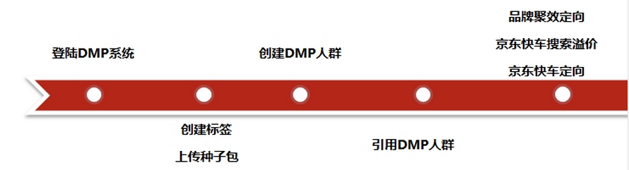 京东DMP操作手册