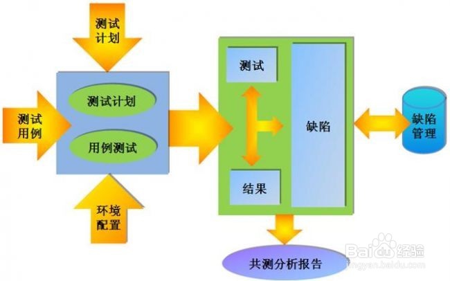 如何编写测试用例