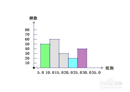 频率分布直方图怎么画 百度经验