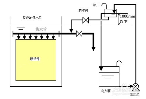 MBR平板膜的清洗教程