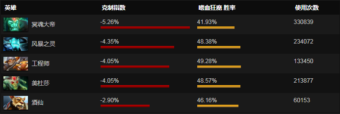 dota2血魔最新英雄攻略
