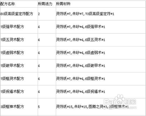 神仙传符咒技能配方攻略