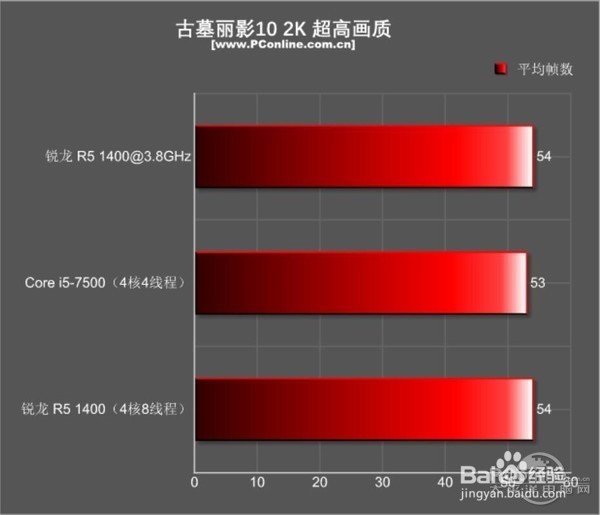 锐龙5 1400和i5 7500哪个好