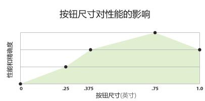触摸屏按钮设计:尺寸与间距是多少?