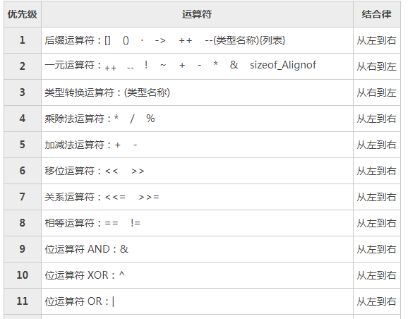 C语言运算符优先级顺序