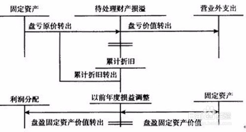 固定资产清理报告