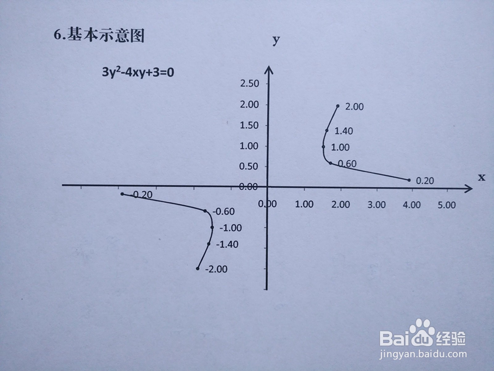 曲线3y²-4xy+3=0的性质及图像示意图