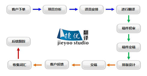 怎样安排外语翻译公司翻译操作流程