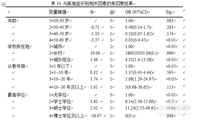 分类资料的回归分析——logistic