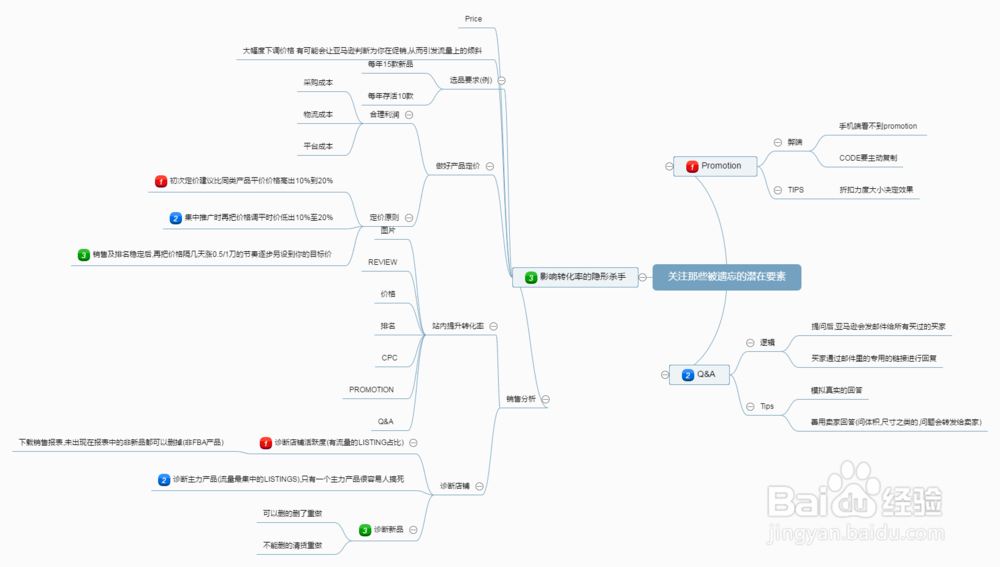如何打造优质Listing