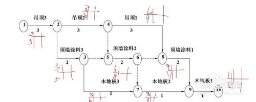 雙代號網絡圖6個時間參數簡單計算方法