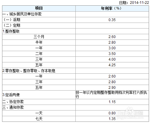 2014年中国4大银行存款/货款利率