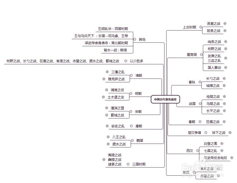 中国古代著名战役整理