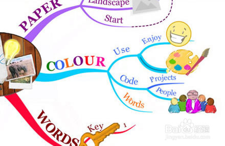 iMindMap如何绘制思维导图