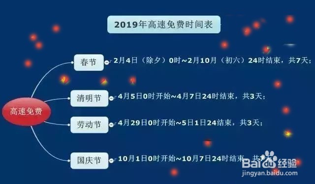 2019年元旦高速免费吗？2019年高速免费时间表