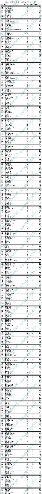 高考后如何正确填报志愿