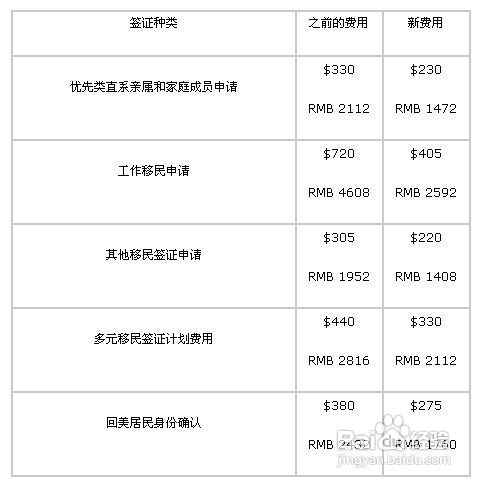 美国签证费用调整了