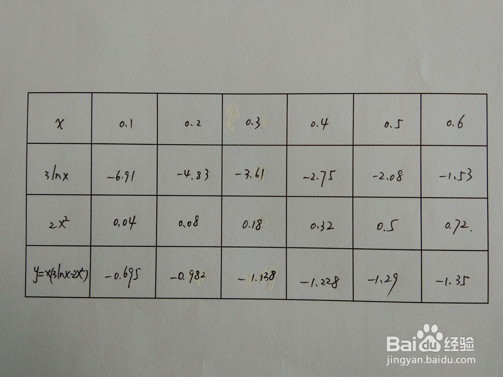 如何画出函数y=x(3lnx-2x^2)的图像