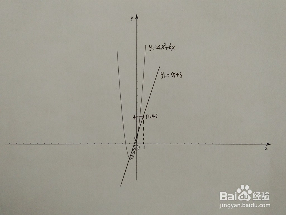 如何计算y=4x^2+6x与y=x+a围成的面积
