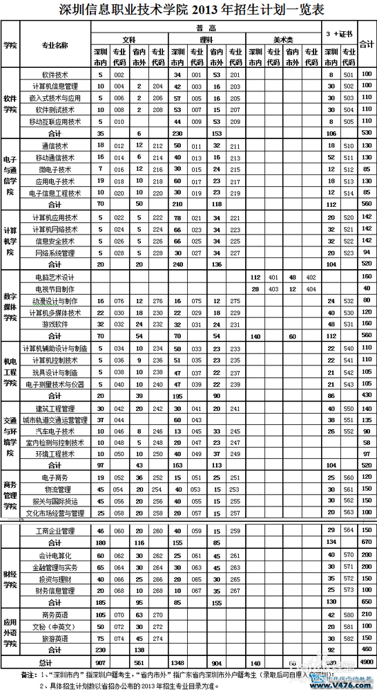 【新生指南】深圳信息职业技术学院 V社分数线