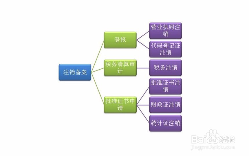 公司注销流程？