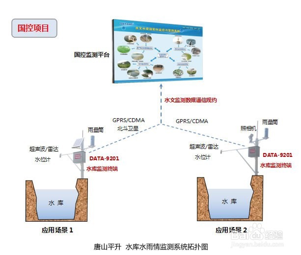 水库水雨情监测系统云平台软件