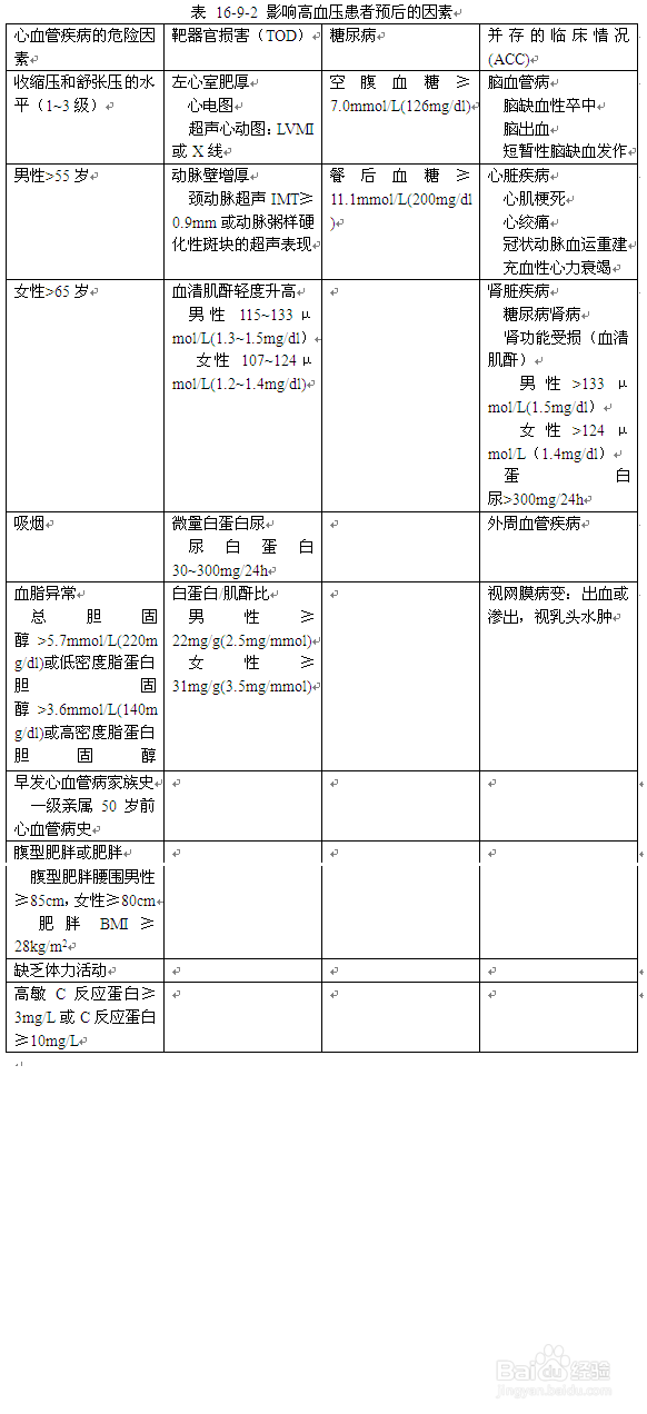 原发性高血压的危险分层及用药适应症