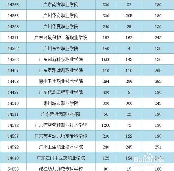 广东2017高职(3+证书_中职生)第一志愿投档情况