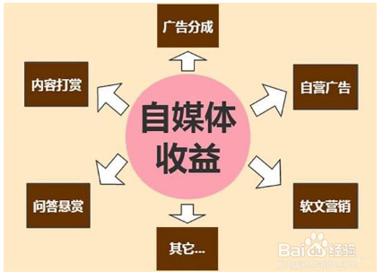 个人怎么做自媒体
