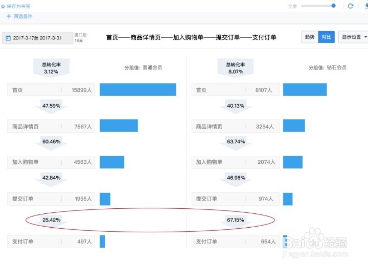 转化率及漏斗分析