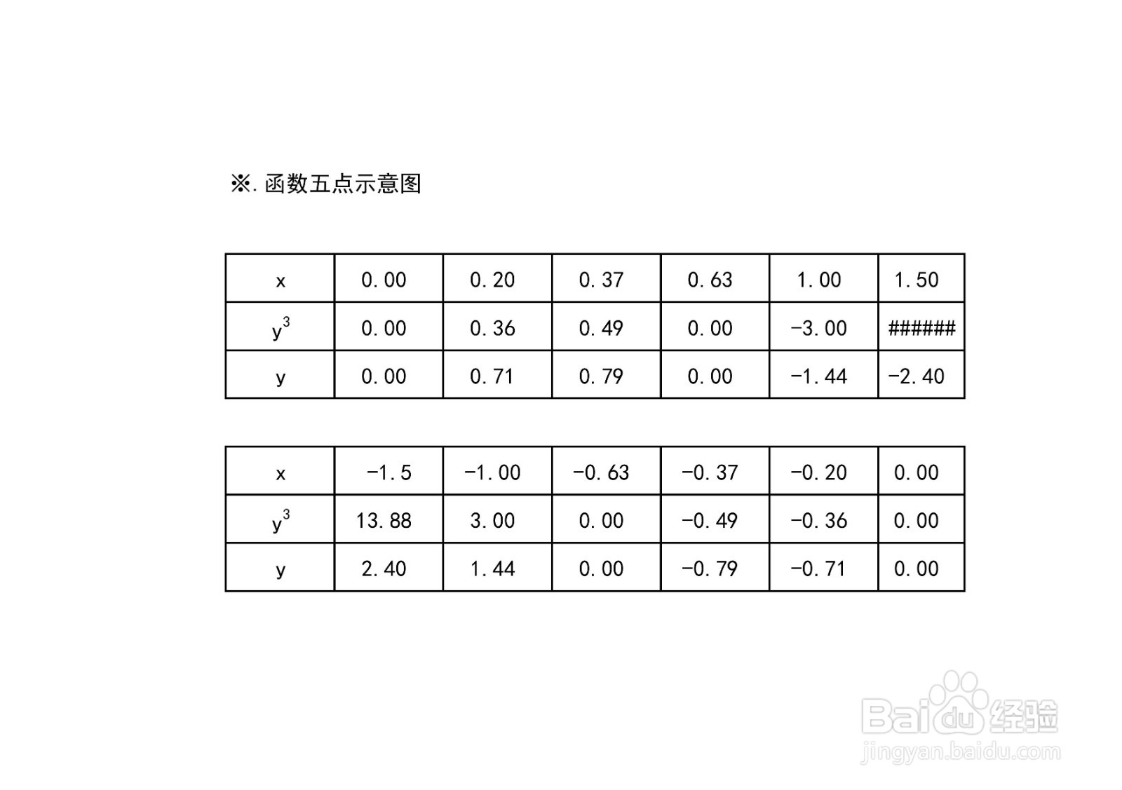 三次函数5x^3+y^3=2x的图像