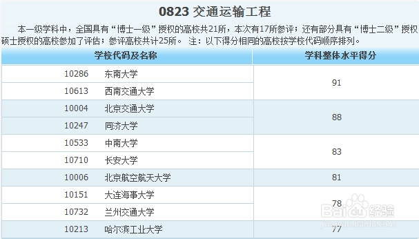 各专业大学排名——工科类