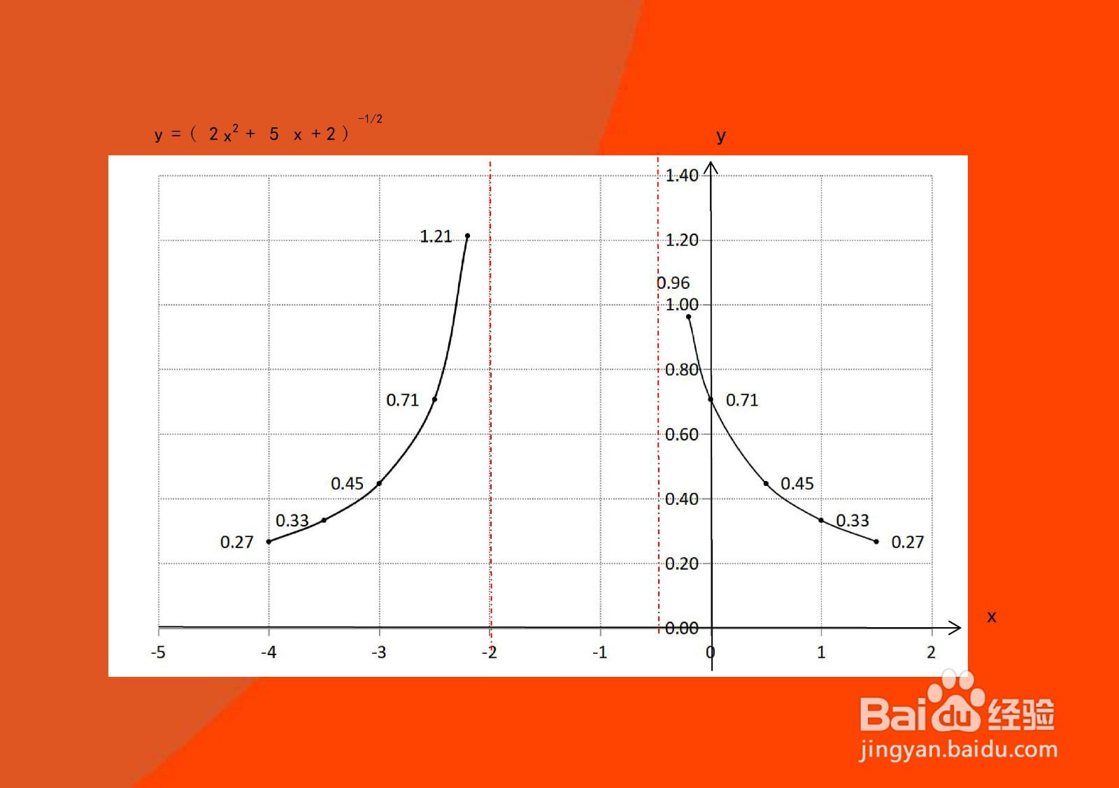 根式复合函数y=1/√(2x^2+5x+2)的图像