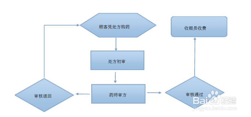 药店（药精灵）远程审方怎么审核