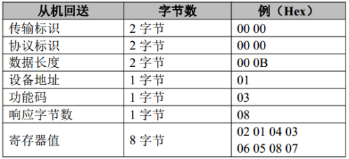 Modbus TCP转CAN转换器应用实例