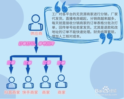 订单分发，供应商分销商家订单代分发教程