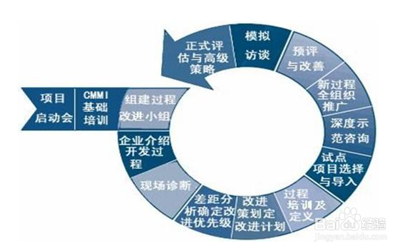 深圳企业做CMMI认证有什么好处