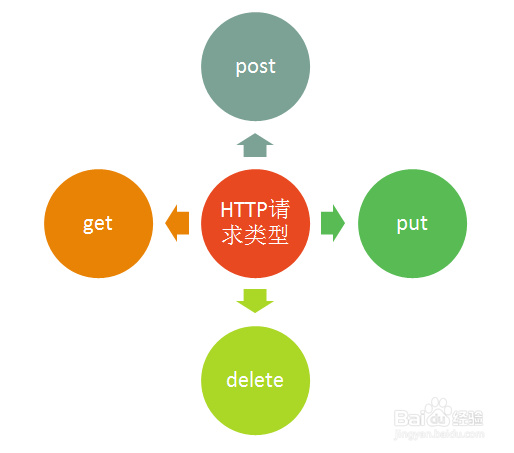 <b>HTTP请求类型及说明</b>